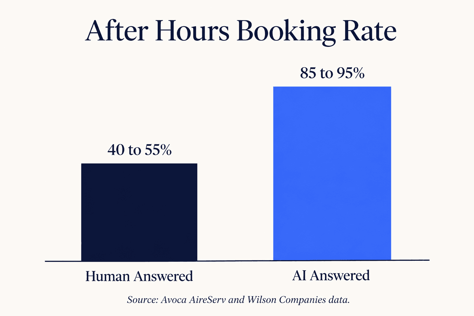 After-hours booking rate comparison: human-answered 40-55% versus AI-answered 85-95% per Avoca data
