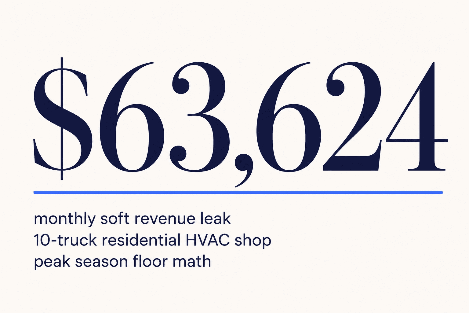 Monthly soft revenue leak from missed calls for a 10-truck HVAC shop during peak season: $63,624