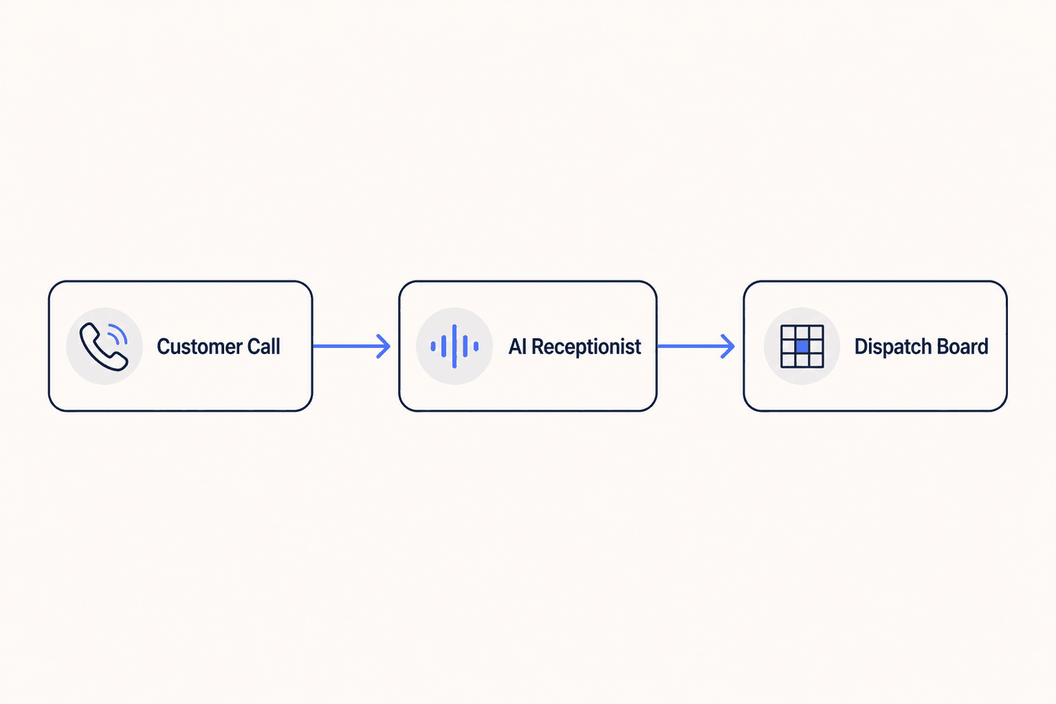 Flow diagram showing how an AI receptionist routes an HVAC inbound call from ring to booked job