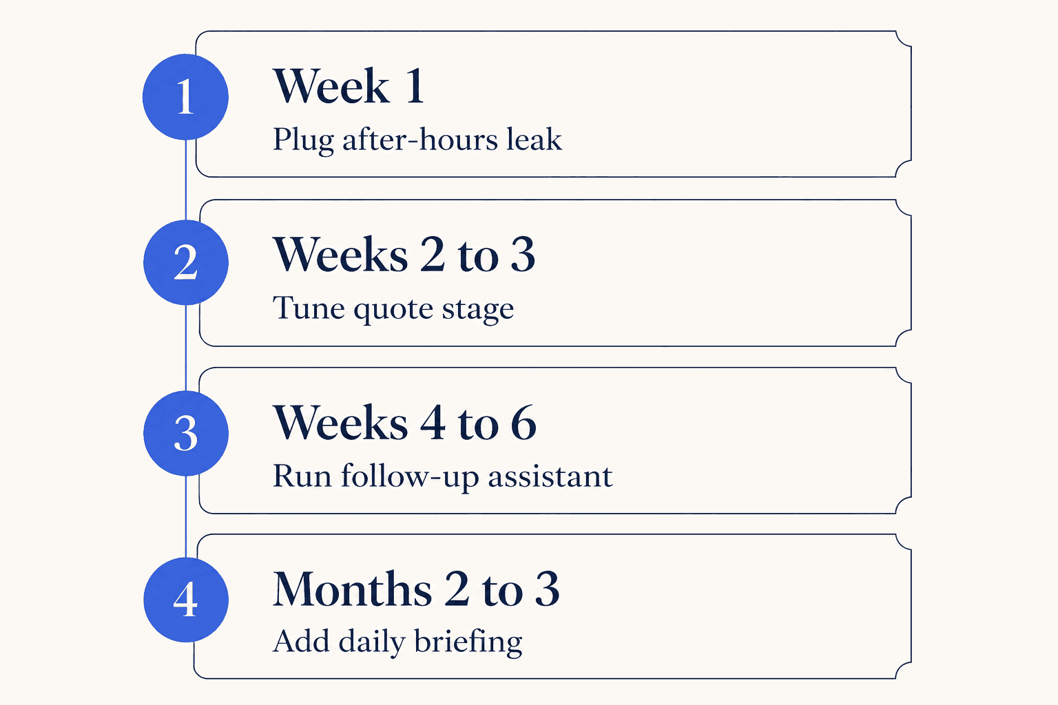 4-step AI rollout ladder for HVAC shops: after-hours, quoting, follow-up, daily briefing