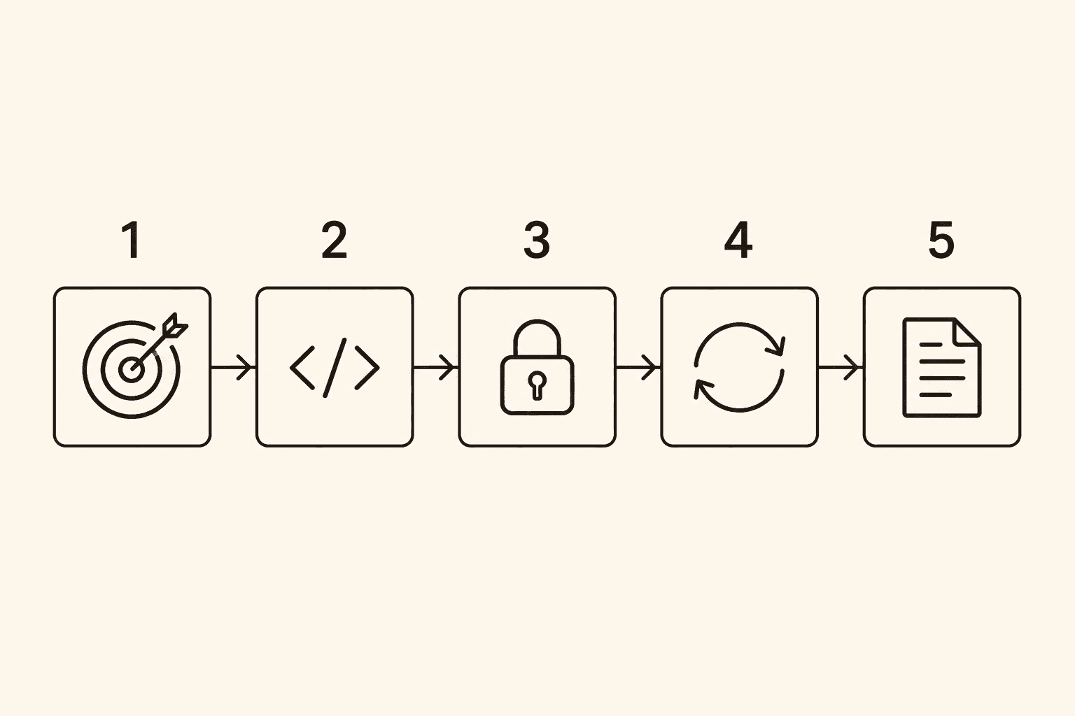 Five-step flowchart for shipping an AI-native MCP integration: pick three customer actions, build the MCP server, wire authentication, test the round-trip, ship the connector with docs