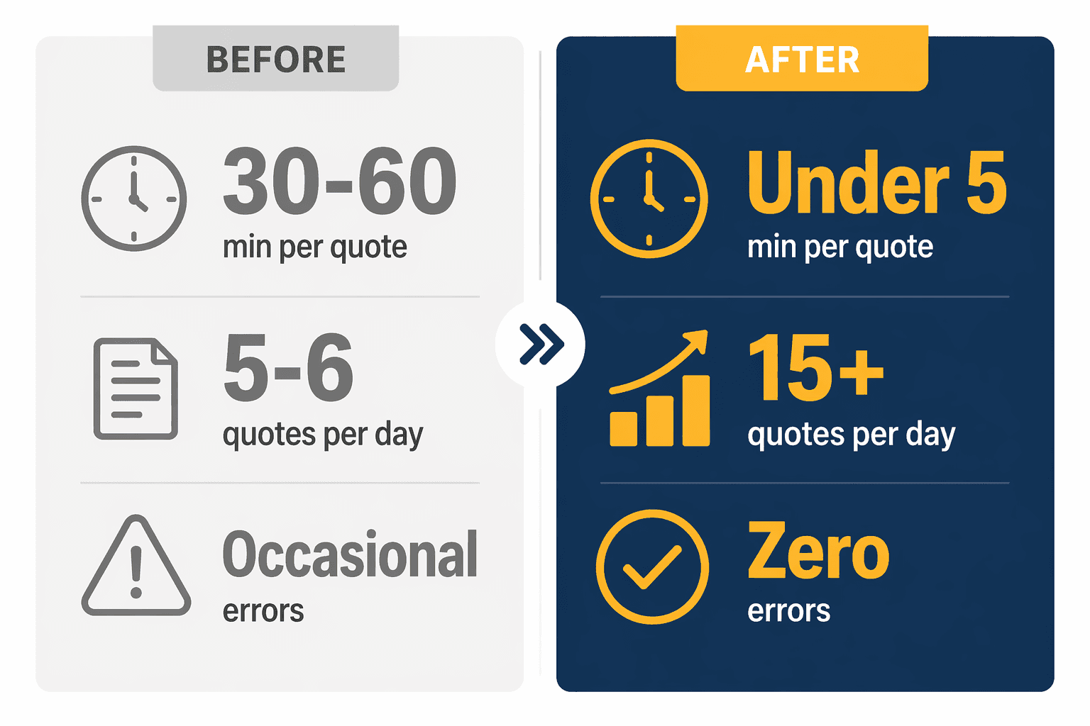 Before and after metrics for a metal fabrication quoting system: 30 to 60 min becomes under 5 min, 5 to 6 quotes per day becomes 15 plus, occasional errors become zero