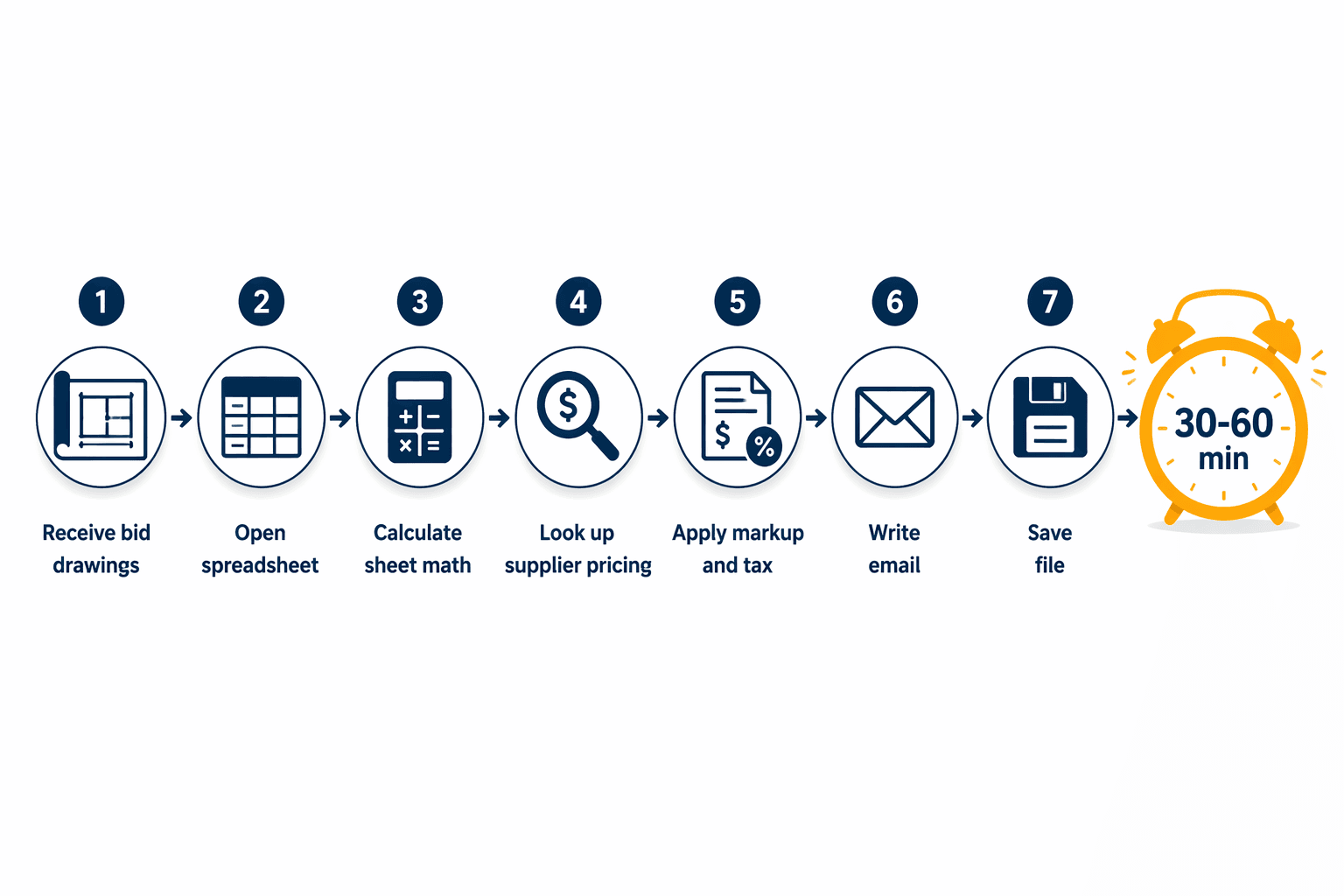 Seven-step manual metal fabrication quoting workflow showing 30 to 60 minute bottleneck