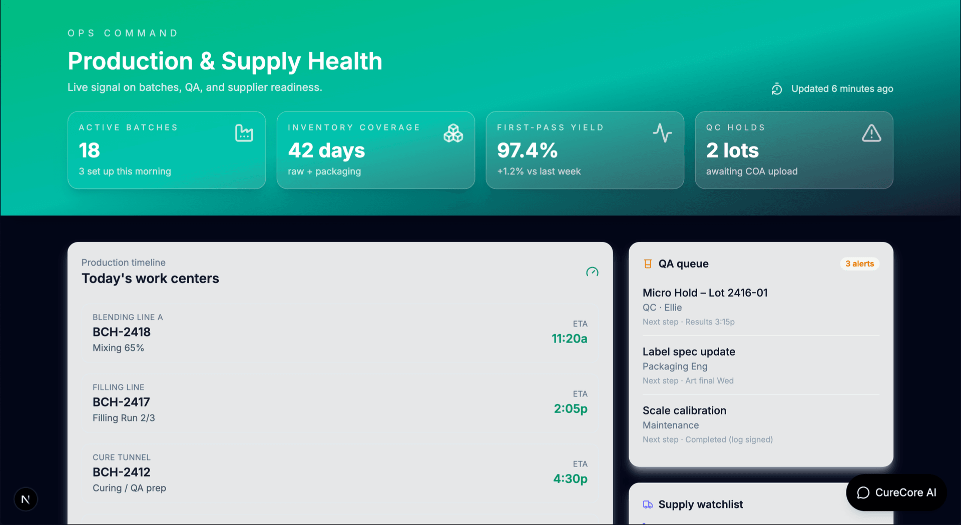 CureCore manufacturing operations dashboard showing active batches, inventory coverage, and QA queue