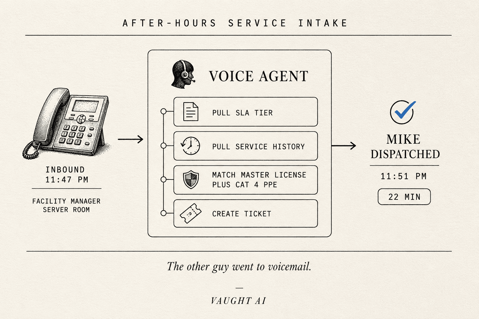 Editorial diagram showing an 11:47 PM commercial power-out call routed through an AI voice agent: caller is a facility manager with a server room HVAC tripping a 200-amp feeder, agent pulls service contract status and SLA tier, pulls building service history, matches tech with master license plus NFPA 70E Cat 4 PPE, creates dispatch ticket, ETA 22 minutes, tech texted with freight entrance access details