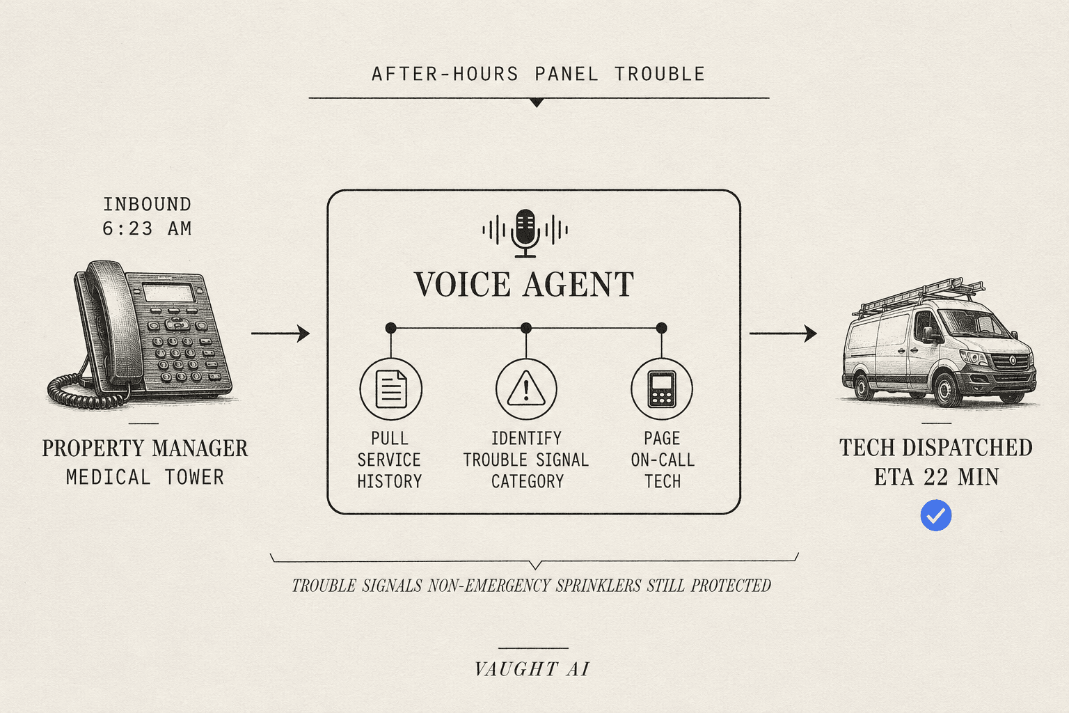 Editorial diagram showing a 6:23 AM fire panel trouble signal routed through an AI voice agent: agent answers on second ring, pulls building service history, identifies trouble signal as non-emergency, pages on-call tech with ETA, creates dispatch ticket, reassures property manager that sprinklers and pull stations still work