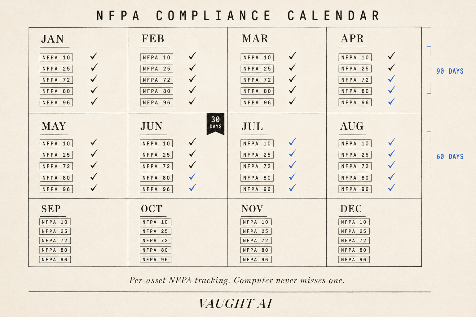 Editorial calendar showing per-asset NFPA compliance tracking across NFPA 10, 25, 72, 80, and 96 with 90 / 60 / 30 day escalation alerts, contrasted against a generic field service schedule that does not understand code section frequencies