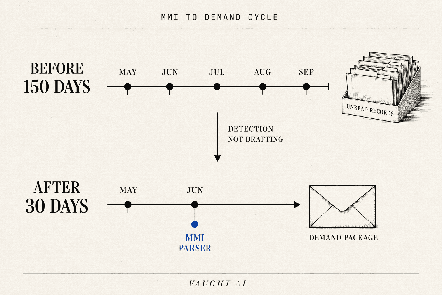 Editorial timeline showing the MMI-to-demand cycle compressed from 150 days to 30 days: records batch arrives, MMI parser classifies the milestone document the day it lands, demand prep workflow fires the next morning, paralegal walks in to a pre-completed inventory instead of a stack of unread records