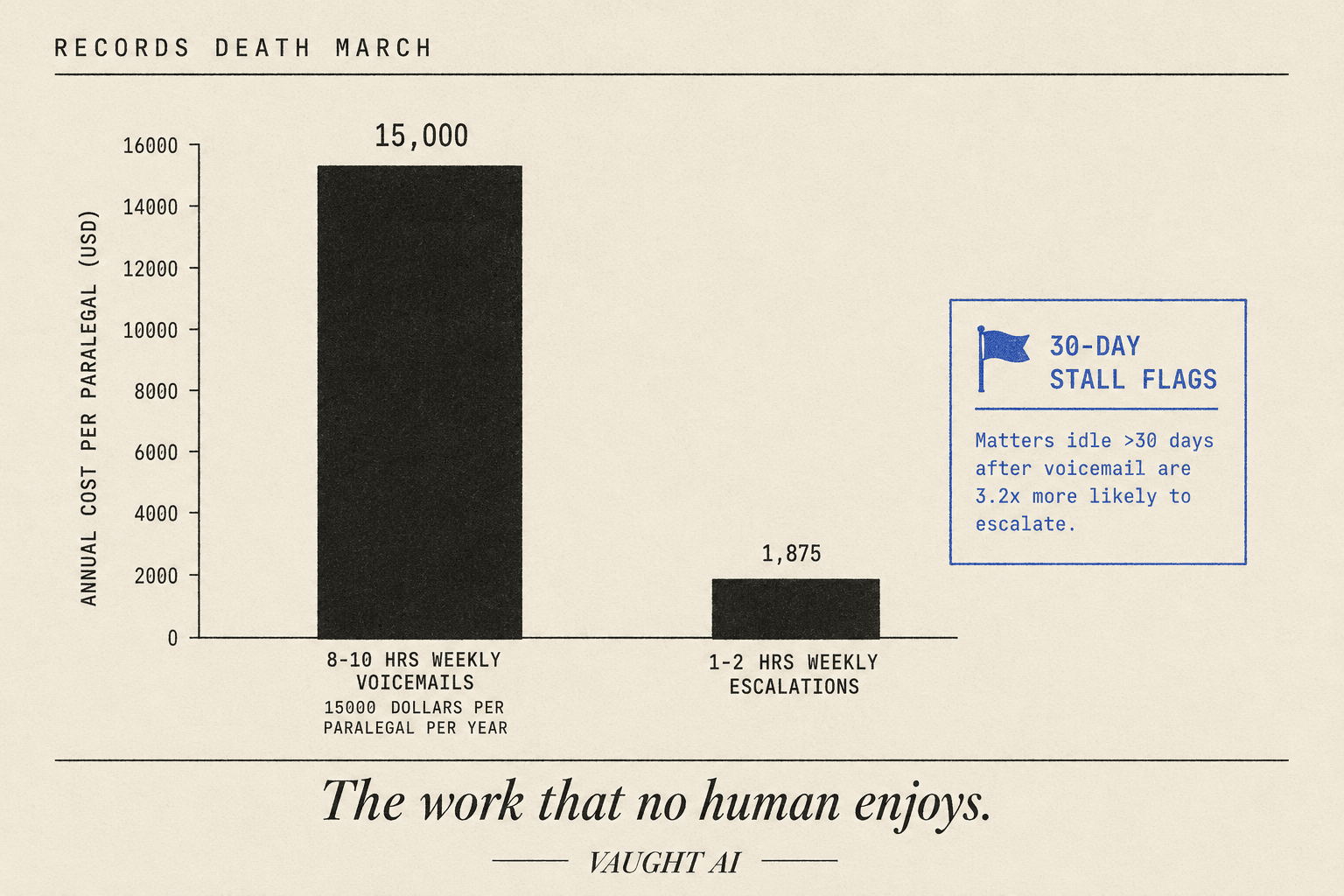 Editorial bar chart comparing paralegal hours per week spent on records chase before AI (8 to 10 hours per paralegal per week, $15,000 per year in voicemail labor) versus after AI (1 to 2 hours per paralegal per week reviewing flagged stalls), with a sidebar showing the 30-day stall escalation flag