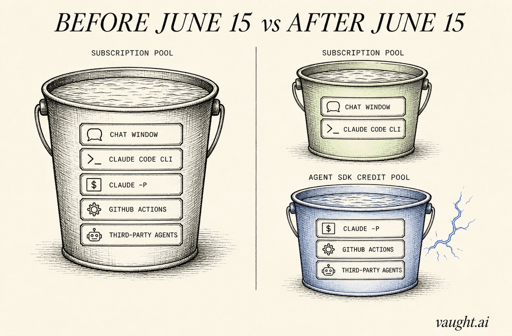 Editorial diagram showing the Claude subscription pool before and after June 15: one bucket containing five usage types splits into two buckets, with the chat window and Claude Code CLI staying in the subscription pool while claude -p, GitHub Actions, and third-party agents move to the new Agent SDK Credit pool